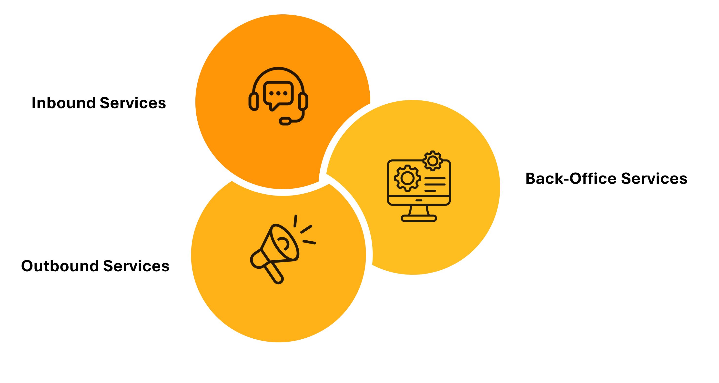 Call Center Service Areas